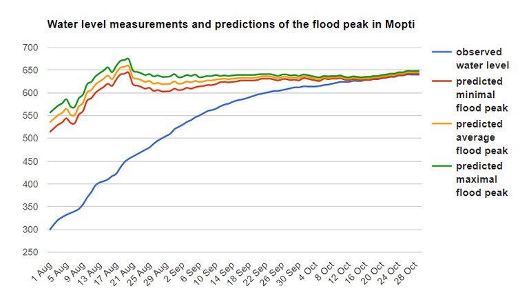 Water levels Mopti and prediction of flood