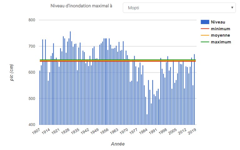 niveau d'inondation maximal à Mopti.jpg