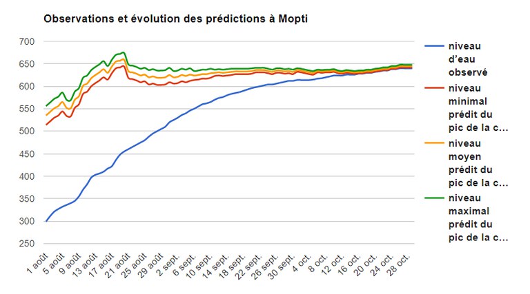 Oservation et évolution des prédiction a Mopti.jpg