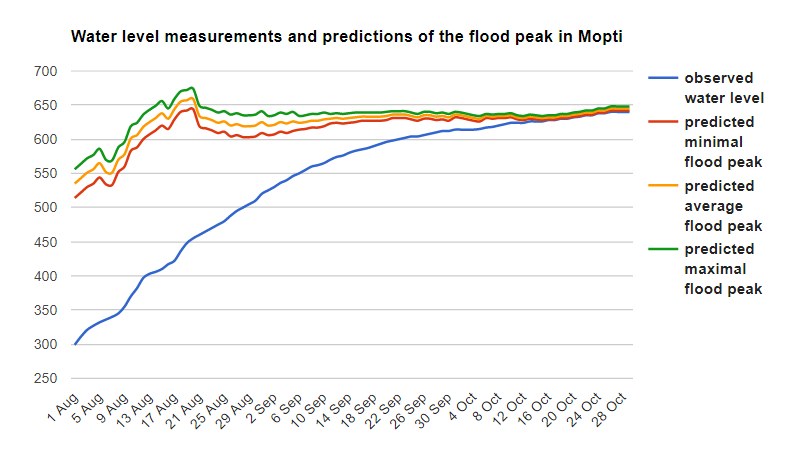 Water levels Mopti and prediction of flood