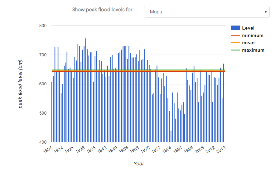 Peak flood levels Inner Niger Delta.jpg